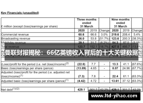 曼联财报揭秘：66亿英镑收入背后的十大关键数据