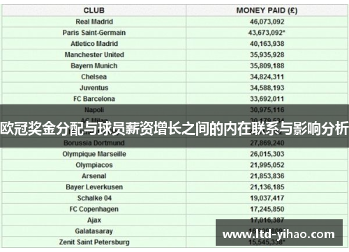 欧冠奖金分配与球员薪资增长之间的内在联系与影响分析